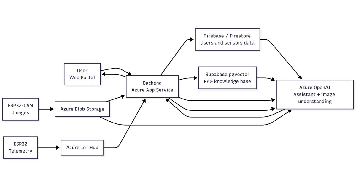 Architecture of the greenhouse assistant: IoT Hub, App Service, Azure OpenAI, Supabase RAG and Azure Storage