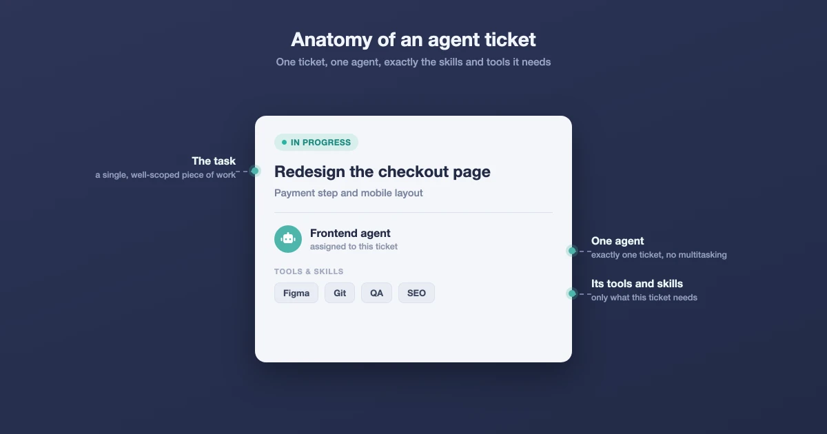 Anatomy of an agent ticket: one card, one agent, a defined role, skills and tools